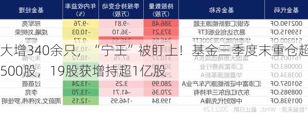 大增340余只，“宁王”被盯上！基金三季度末重仓超2500股，19股获增持超1亿股