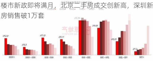 楼市新政即将满月，北京二手房成交创新高，深圳新房销售破1万套