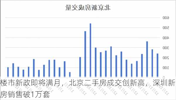 楼市新政即将满月，北京二手房成交创新高，深圳新房销售破1万套