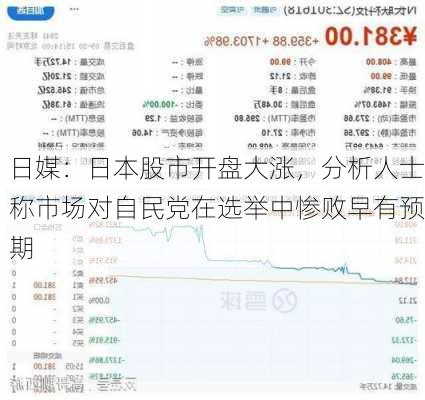 日媒：日本股市开盘大涨，分析人士称市场对自民党在选举中惨败早有预期