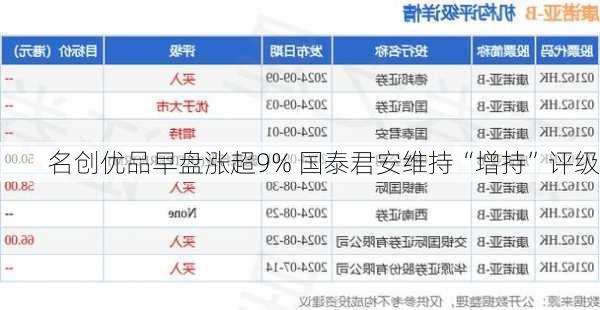 名创优品早盘涨超9% 国泰君安维持“增持”评级