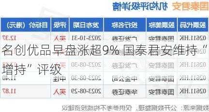 名创优品早盘涨超9% 国泰君安维持“增持”评级