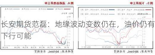 长安期货范磊：地缘波动变数仍在，油价仍有下行可能