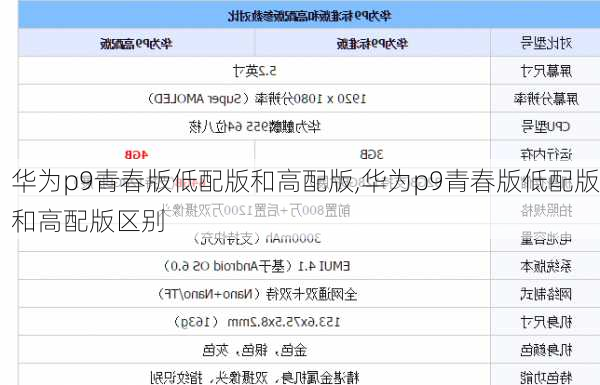 华为p9青春版低配版和高配版,华为p9青春版低配版和高配版区别