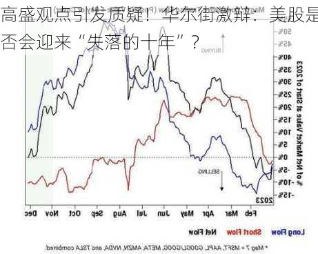 高盛观点引发质疑！华尔街激辩：美股是否会迎来“失落的十年”？