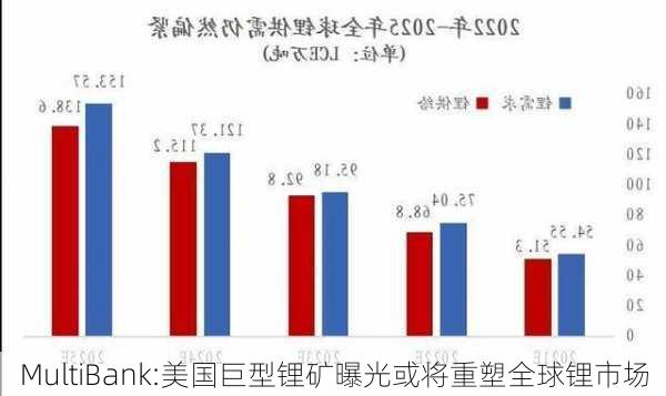 MultiBank:美国巨型锂矿曝光或将重塑全球锂市场