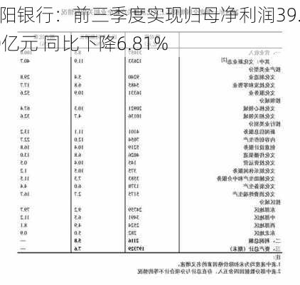 贵阳银行：前三季度实现归母净利润39.70亿元 同比下降6.81%