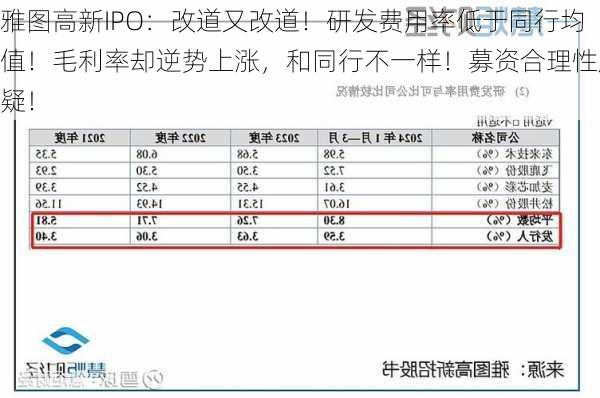 雅图高新IPO：改道又改道！研发费用率低于同行均值！毛利率却逆势上涨，和同行不一样！募资合理性成疑！