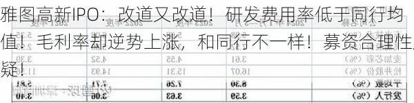 雅图高新IPO：改道又改道！研发费用率低于同行均值！毛利率却逆势上涨，和同行不一样！募资合理性成疑！