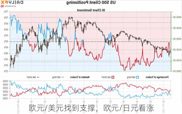 欧元/美元找到支撑，欧元/日元看涨