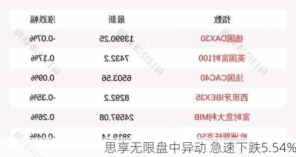 思享无限盘中异动 急速下跌5.54%