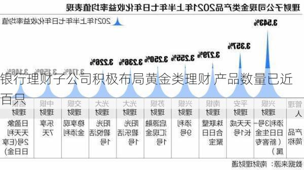 银行理财子公司积极布局黄金类理财 产品数量已近百只