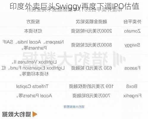 印度外卖巨头Swiggy再度下调IPO估值