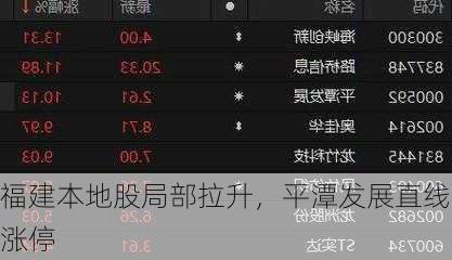 福建本地股局部拉升，平潭发展直线涨停