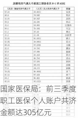 国家医保局：前三季度职工医保个人账户共济金额达305亿元