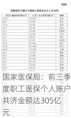 国家医保局：前三季度职工医保个人账户共济金额达305亿元