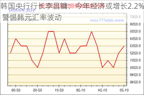 韩国央行行长李昌镛：今年经济或增长2.2% 警惕韩元汇率波动