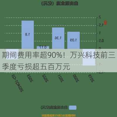 期间费用率超90%！万兴科技前三季度亏损超五百万元