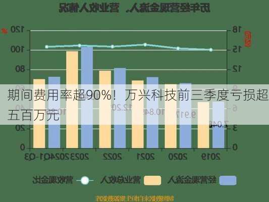 期间费用率超90%！万兴科技前三季度亏损超五百万元