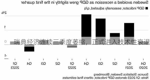 瑞典经济连续三季度萎缩，正式进入技术性衰退