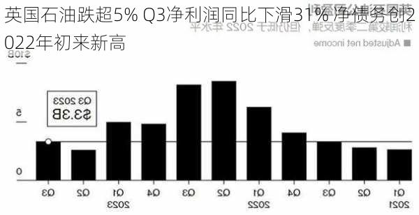 英国石油跌超5% Q3净利润同比下滑31% 净债务创2022年初来新高