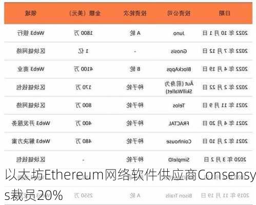 以太坊Ethereum网络软件供应商Consensys裁员20%