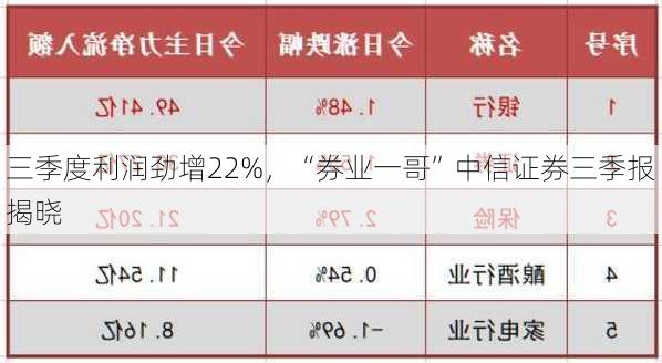 三季度利润劲增22%，“券业一哥”中信证券三季报揭晓