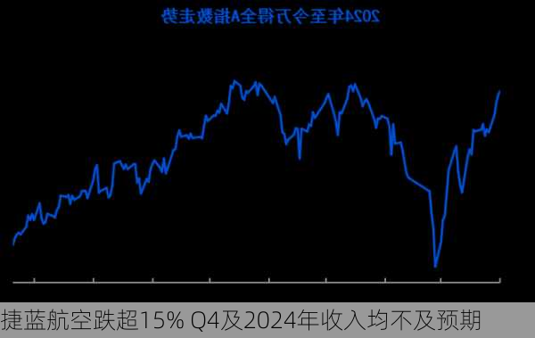 捷蓝航空跌超15% Q4及2024年收入均不及预期