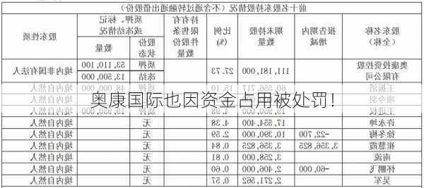 奥康国际也因资金占用被处罚！