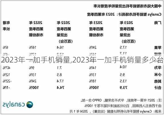 2023年一加手机销量,2023年一加手机销量多少台