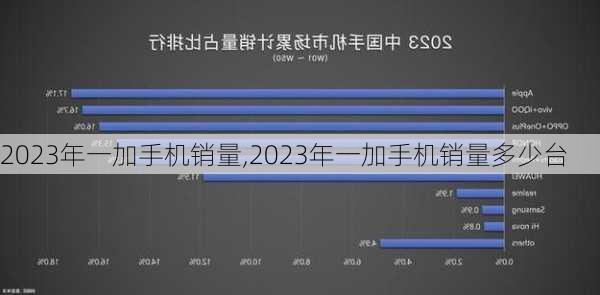 2023年一加手机销量,2023年一加手机销量多少台