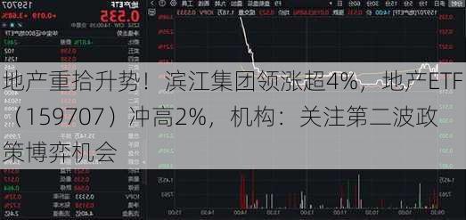 地产重拾升势！滨江集团领涨超4%，地产ETF（159707）冲高2%，机构：关注第二波政策博弈机会