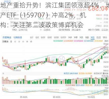 地产重拾升势！滨江集团领涨超4%，地产ETF（159707）冲高2%，机构：关注第二波政策博弈机会