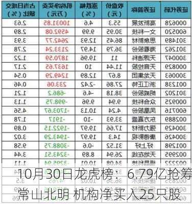 10月30日龙虎榜：6.79亿抢筹常山北明 机构净买入25只股