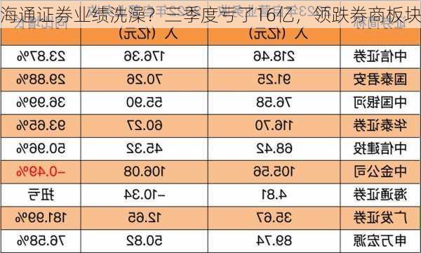 海通证券业绩洗澡？三季度亏了16亿，领跌券商板块