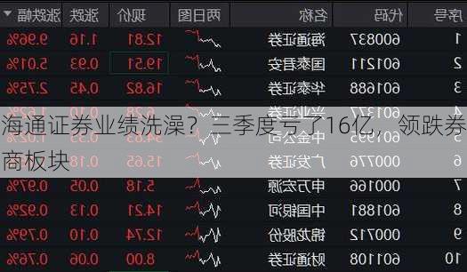 海通证券业绩洗澡？三季度亏了16亿，领跌券商板块