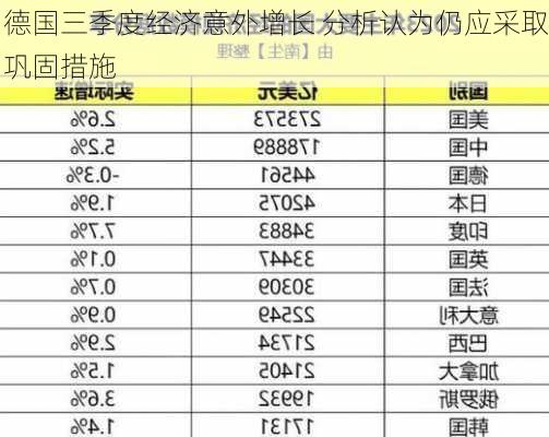 德国三季度经济意外增长 分析认为仍应采取巩固措施