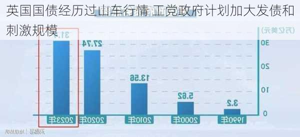 英国国债经历过山车行情 工党政府计划加大发债和刺激规模