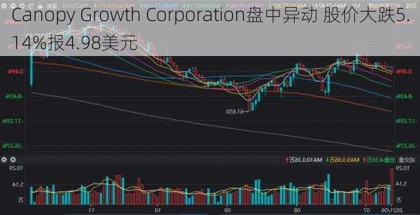 Canopy Growth Corporation盘中异动 股价大跌5.14%报4.98美元