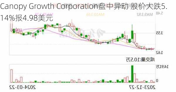 Canopy Growth Corporation盘中异动 股价大跌5.14%报4.98美元