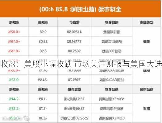 收盘：美股小幅收跌 市场关注财报与美国大选