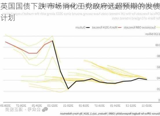 英国国债下跌 市场消化工党政府远超预期的发债计划