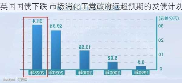 英国国债下跌 市场消化工党政府远超预期的发债计划