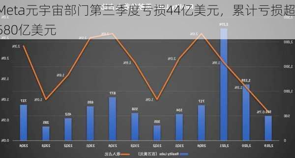 Meta元宇宙部门第三季度亏损44亿美元，累计亏损超580亿美元