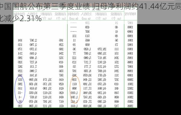 中国国航公布第三季度业绩 归母净利润约41.44亿元同比减少2.31%