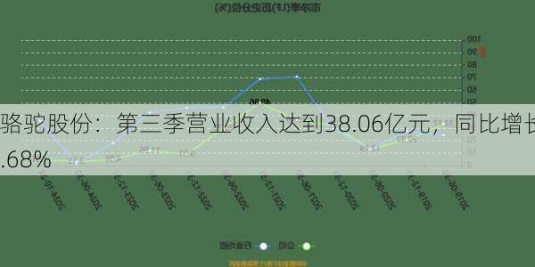 骆驼股份：第三季营业收入达到38.06亿元，同比增长0.68%