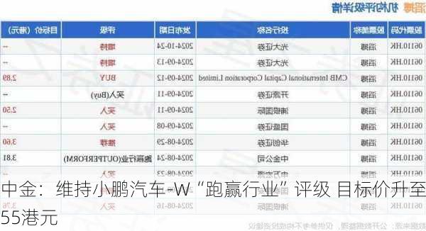 中金：维持小鹏汽车-W“跑赢行业”评级 目标价升至55港元