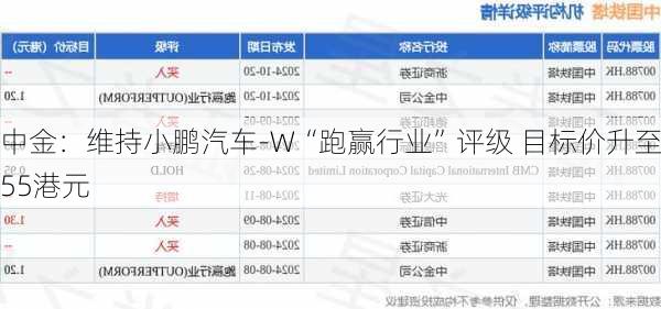 中金：维持小鹏汽车-W“跑赢行业”评级 目标价升至55港元