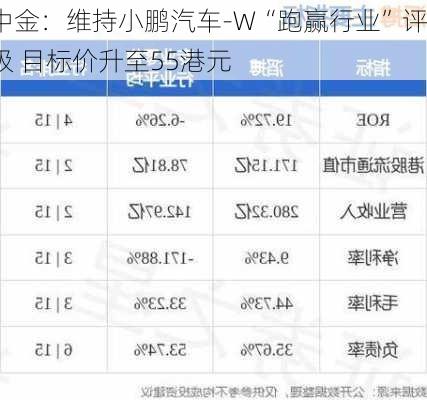 中金：维持小鹏汽车-W“跑赢行业”评级 目标价升至55港元