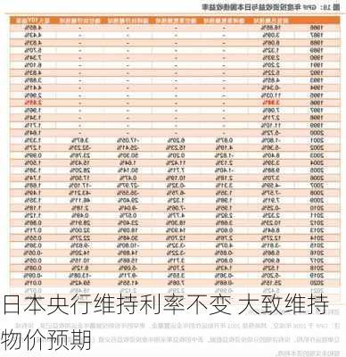 日本央行维持利率不变 大致维持物价预期